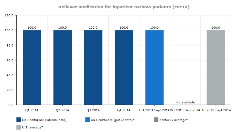 Reliever medication for inpatient asthma