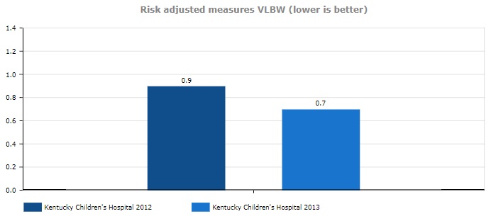 Risk adjusted measures VLBW