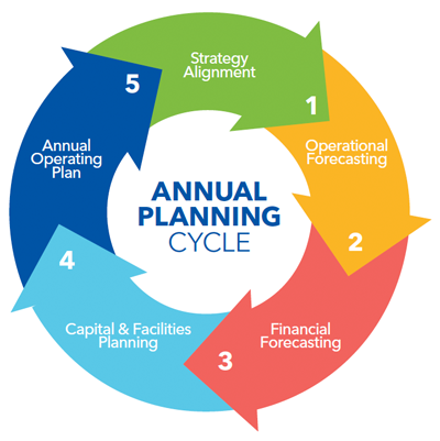 Graphic illustration of planning cycle.
