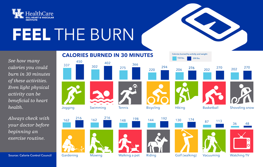 Feel the burn. Number of calories burned in 30 minutes listed by type of activity.