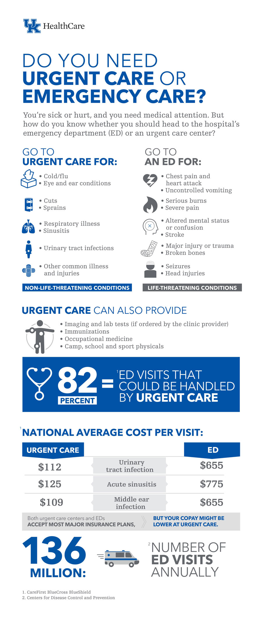 Infographic explaining when to use urgent care vs. when to go to the emergency department (emergency room). See text below.